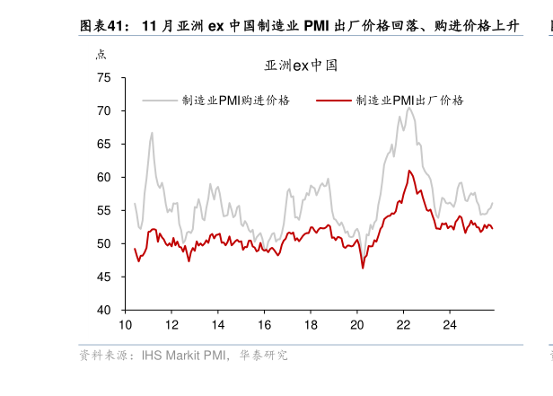 咨询大家11 月亚洲 ex 中国制造业 PMI 出厂价格回落、购进价格上升