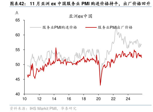 如何了解11 月亚洲 ex 中国服务业 PMI 购进价格持平，出厂价格回升