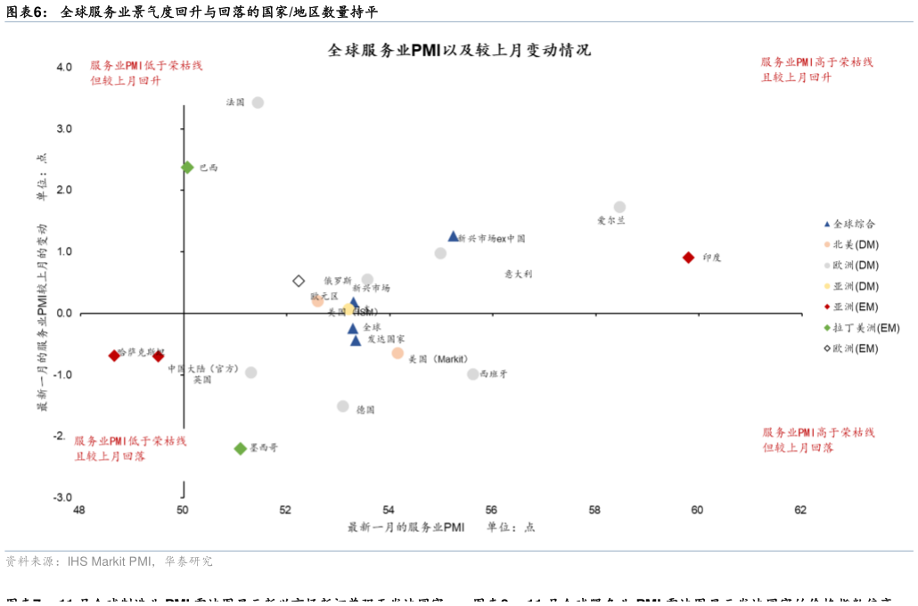 各位网友请教一下全球服务业景气度回升与回落的国家地区数量持平