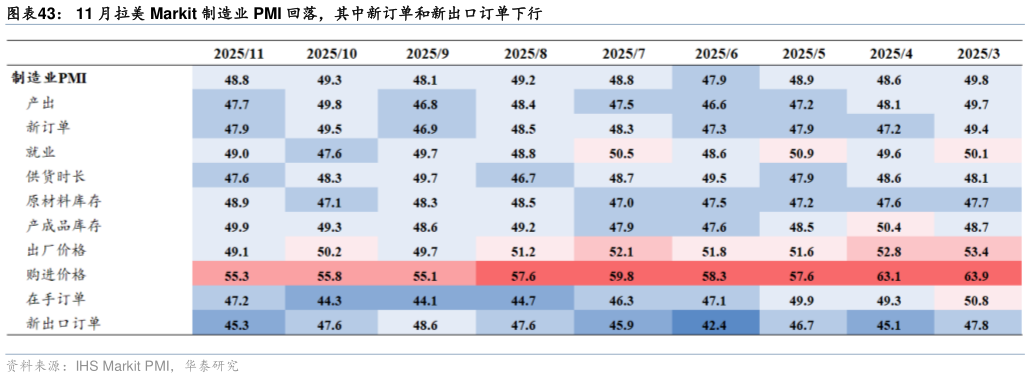 我想了解一下11 月拉美 Markit 制造业 PMI 回落，其中新订单和新出口订单下行