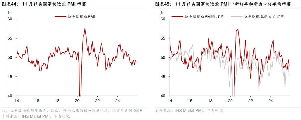 我想了解一下11 月拉美国家制造业 PMI 回落11 月拉美国家制造业 PMI 中新订单和新出口订单均回落