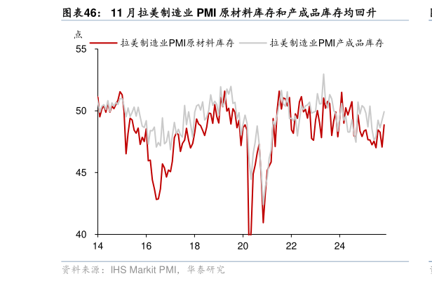 如何才能11 月拉美制造业 PMI 原材料库存和产成品库存均回升