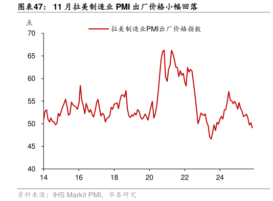 如何才能11 月拉美制造业 PMI 出厂价格小幅回落
