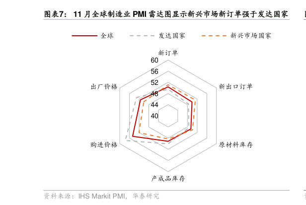 如何解释11 月全球制造业 PMI 雷达图显示新兴市场新订单强于发达国家