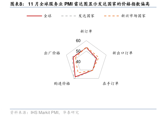 谁能回答11 月全球服务业 PMI 雷达图显示发达国家的价格指数偏高