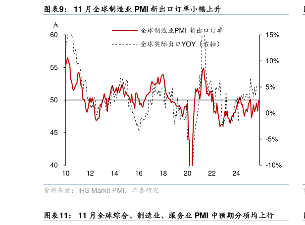 一起讨论下11 月全球制造业 PMI 新出口订单小幅上升