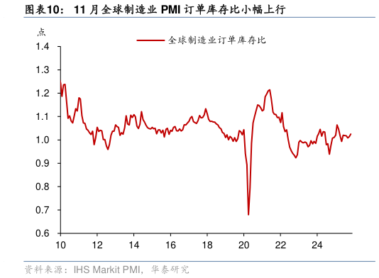 我想了解一下11 月全球制造业 PMI 订单库存比小幅上行