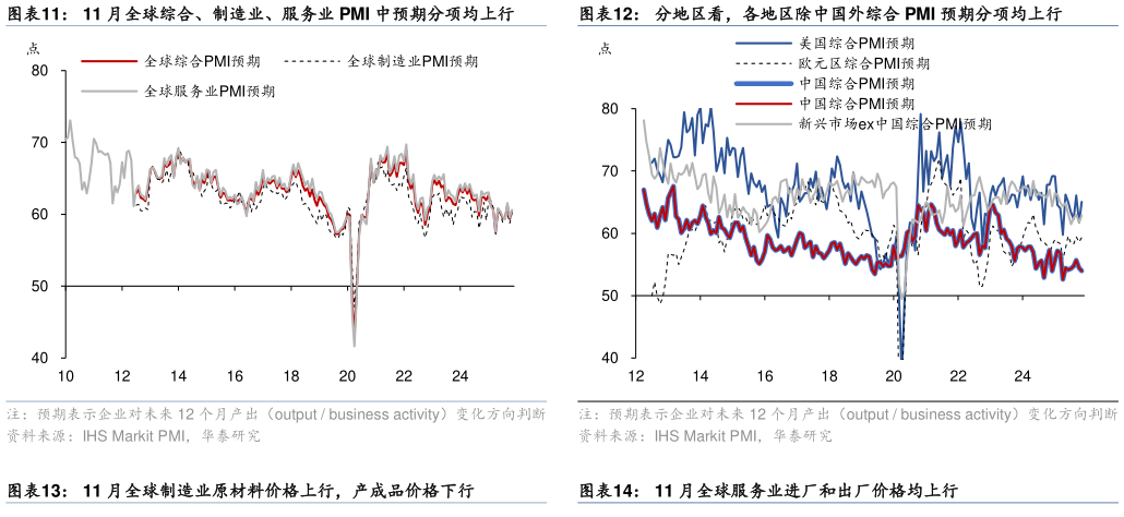 咨询大家11 月全球综合、制造业、服务业 PMI 中预期分项均上行分地区看，各地区除中国外综合 PMI 预期分项均上行