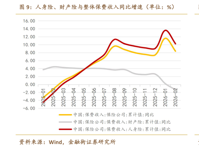 咨询大家人身险、财产险与整体保费收入同比增速（单位：%）