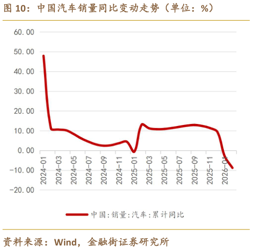 咨询下各位中国汽车销量同比变动走势（单位：%）