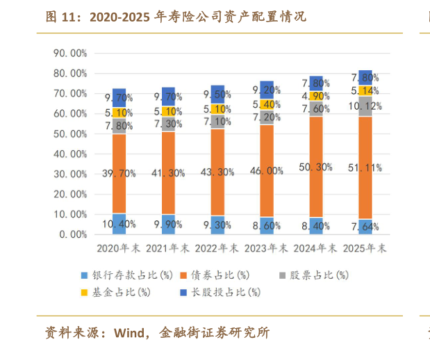 如何了解2020-2025 年寿险公司资产配置情况