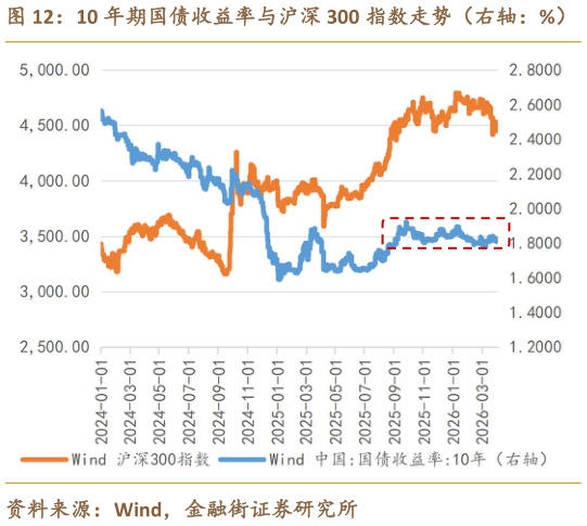 咨询大家10 年期国债收益率与沪深 300 指数走势（右轴：%）