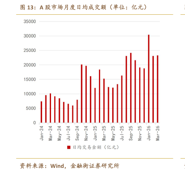 想关注一下A 股市场月度日均成交额（单位：亿元）