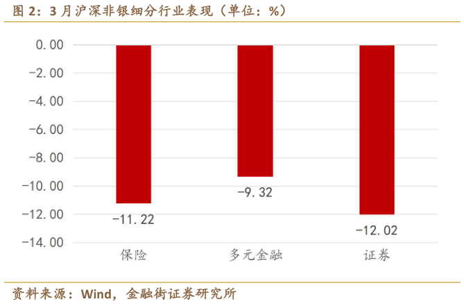 谁知道3 月沪深非银细分行业表现（单位：%）