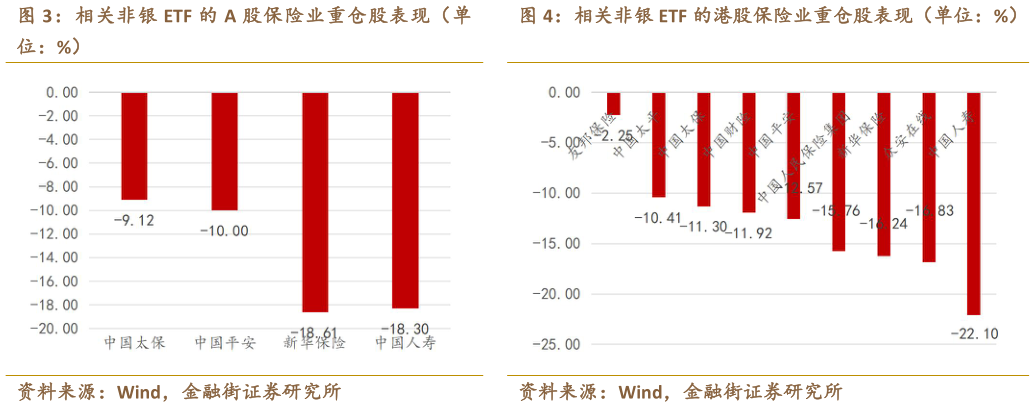 想关注一下相关非银 ETF 的港股保险业重仓股表现（单位：%）