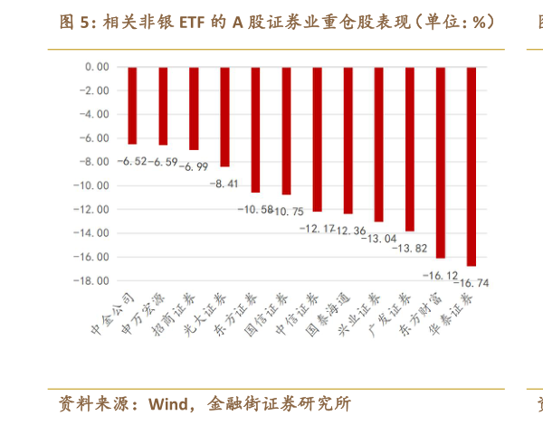 如何看待相关非银 ETF 的 A 股证券业重仓股表现（单位：%） 相关非银 ETF 的港股证券业重仓股表现（单位：%）