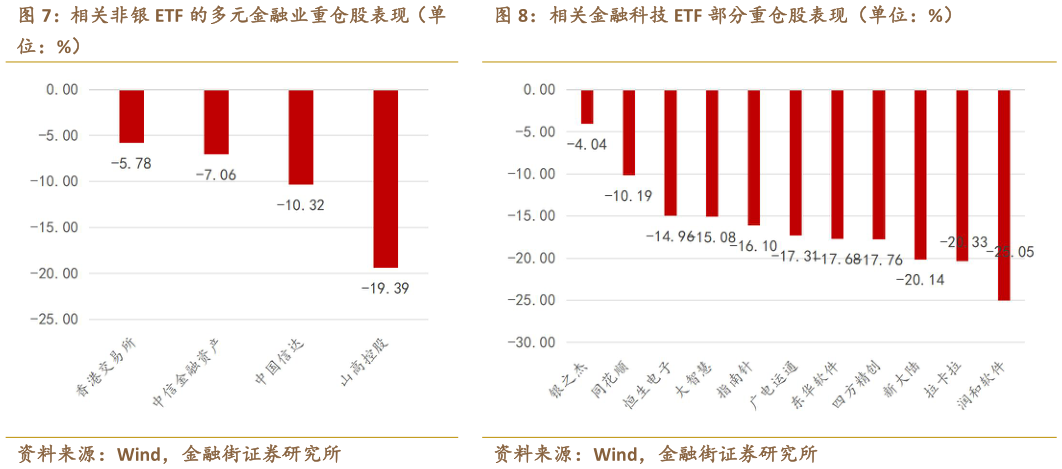 想问下各位网友相关金融科技 ETF 部分重仓股表现（单位：%）