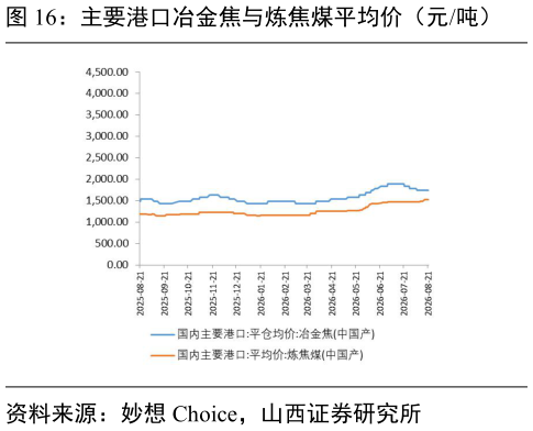 谁知道主要港口冶金焦与炼焦煤平均价（元吨）