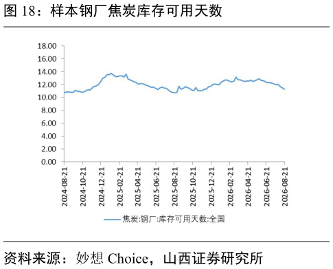 各位网友请教一下样本钢厂焦炭库存可用天数