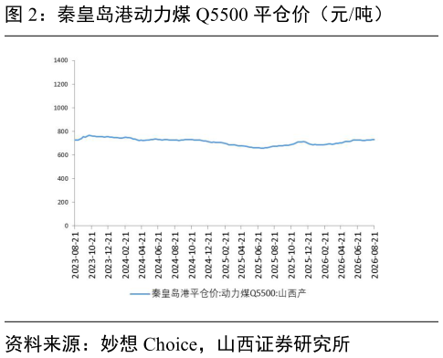 谁能回答秦皇岛港动力煤 Q5500 平仓价（元吨）