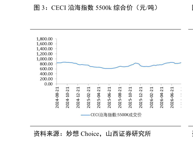 谁知道CECI 沿海指数 5500k 综合价（元吨）
