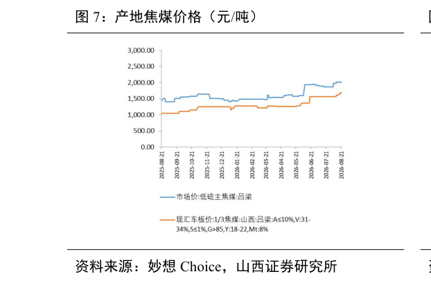 咨询下各位产地焦煤价格（元吨）