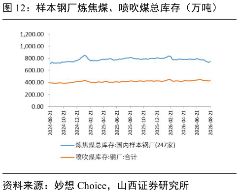 想问下各位网友样本钢厂炼焦煤、喷吹煤总库存（万吨）