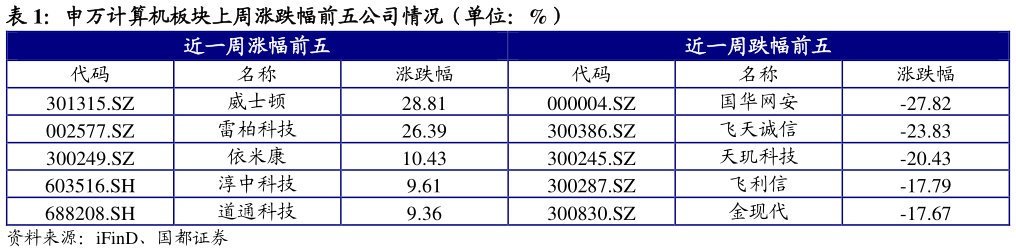 如何解释申万计算机板块上周涨跌幅前五公司情况（单位：%）