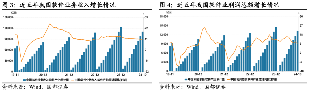 请问一下近五年我国软件业务收入增长情况 近五年我国软件业利润总额增长情况