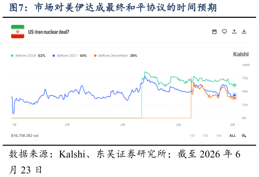 想问下各位网友市场对美伊达成最终和平协议的时间预期