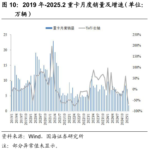 谁能回答2019 年-2025.2 重卡月度销量及增速（单位：