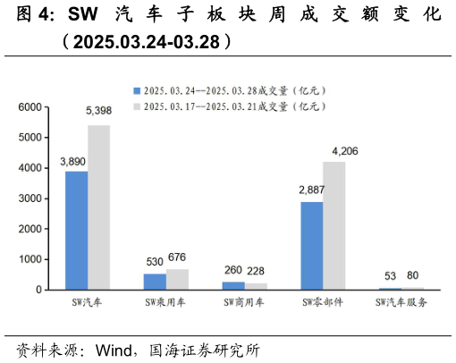 我想了解一下SW 汽 车 子 板 块 周 成 交 额 变 化