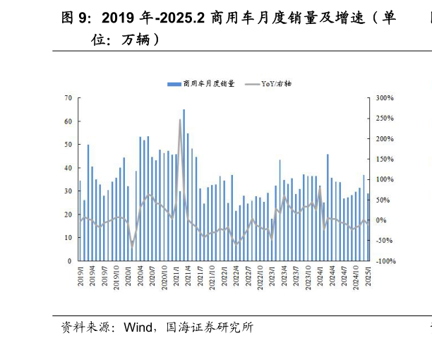 如何了解2019 年-2025.2 商用车月度销量及增速（单