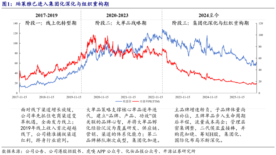 咨询大家珀莱雅已进入集团化深化与组织重构期