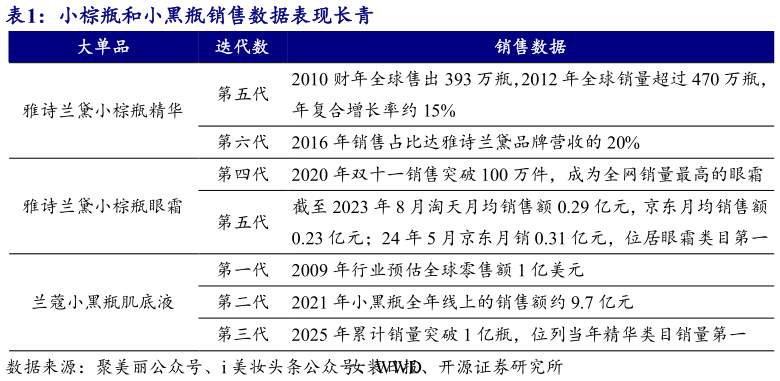 我想了解一下小棕瓶和小黑瓶销售数据表现长青