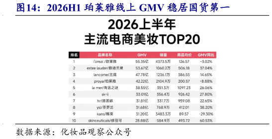 如何才能2026H1 珀莱雅线上 GMV 稳居国货第一