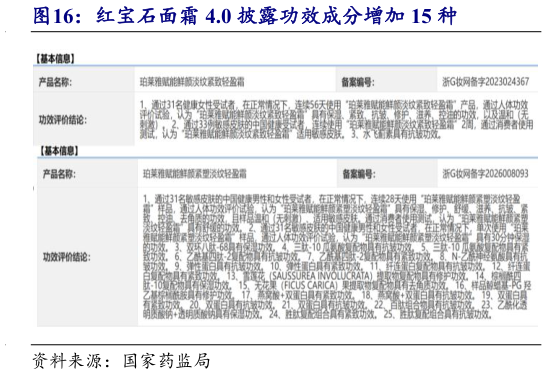 一起讨论下红宝石面霜 4.0 披露功效成分增加 15 种