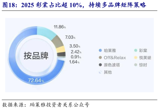 各位网友请教一下2025 彩棠占比超 10%，持续多品牌矩阵策略
