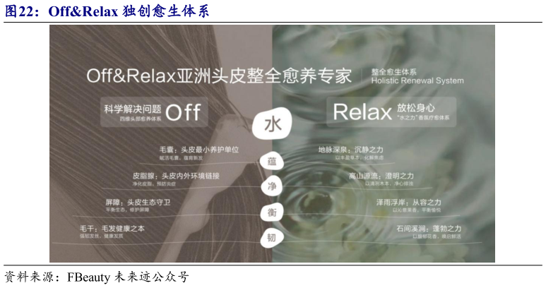 如何了解OffRelax 独创愈生体系
