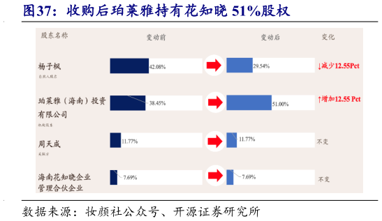 如何看待收购后珀莱雅持有花知晓 51%股权