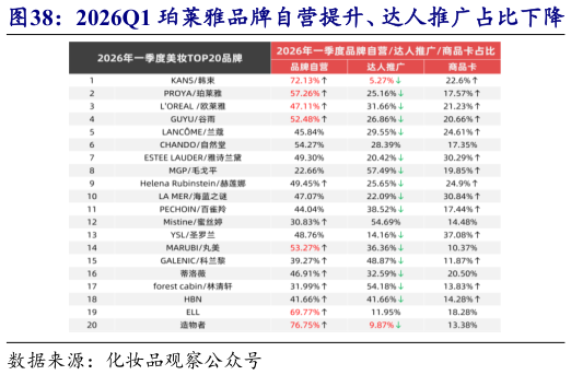 如何解释2026Q1 珀莱雅品牌自营提升、达人推广占比下降     抖音中小达播成交额占比超 85%