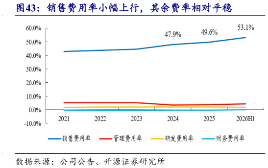 咨询下各位销售费用率小幅上行，其余费率相对平稳