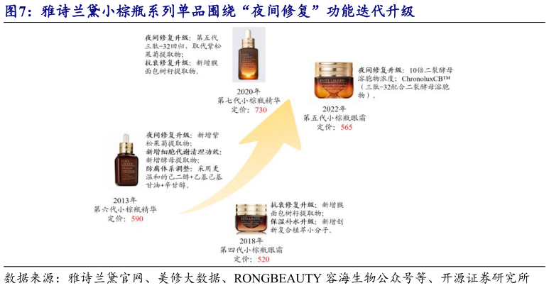 如何看待雅诗兰黛小棕瓶系列单品围绕“夜间修复”功能迭代升级