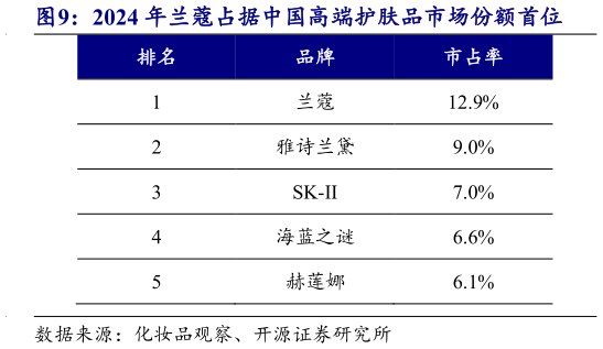 如何了解2024 年兰蔻占据中国高端护肤品市场份额首位