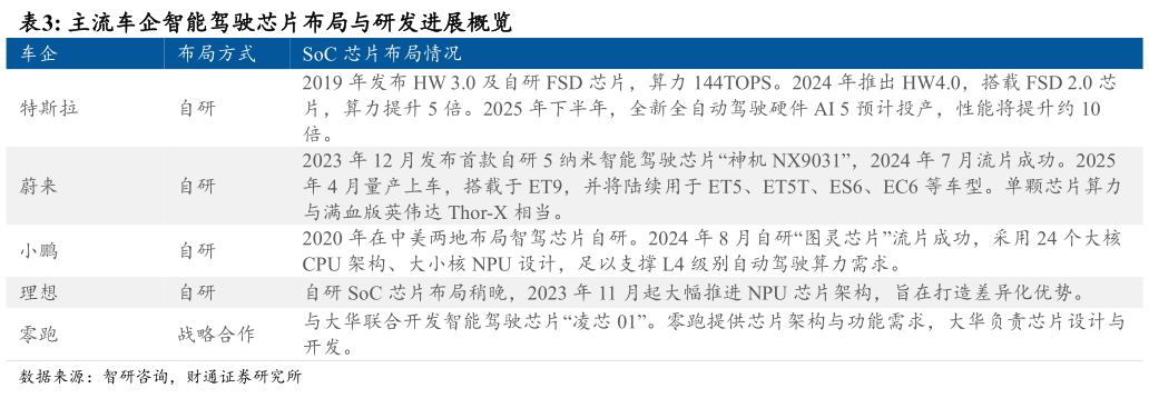 想问下各位网友主流车企智能驾驶芯片布局与研发进展概览 