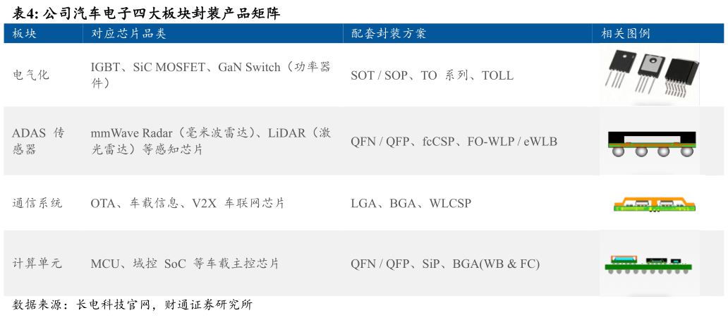 谁知道公司汽车电子四大板块封装产品矩阵 