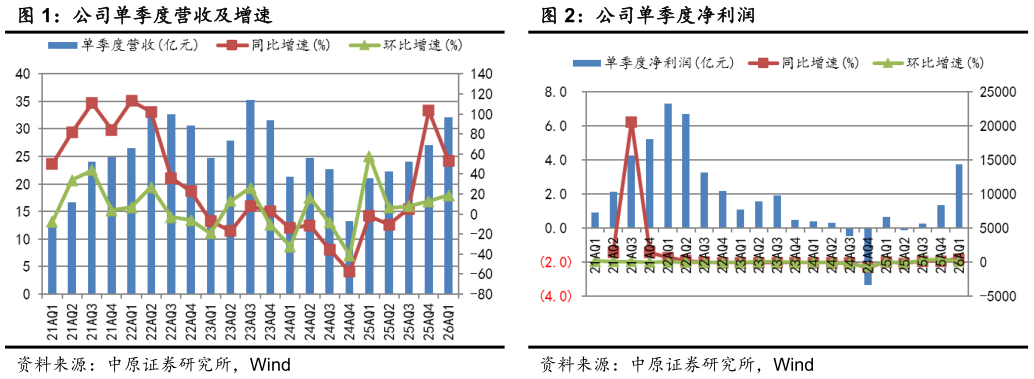 如何解释公司单季度营收及增速公司单季度净利润?