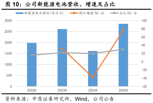 想问下各位网友公司新能源电池营收、增速及占比?
