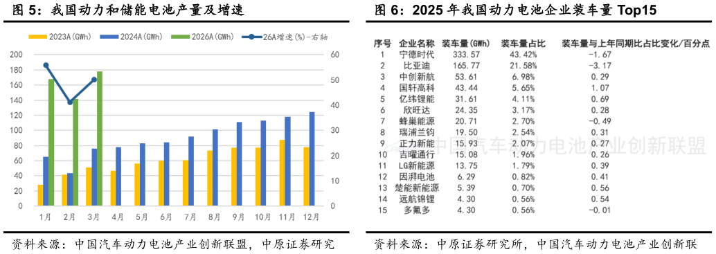 你知道我国动力和储能电池产量及增速?