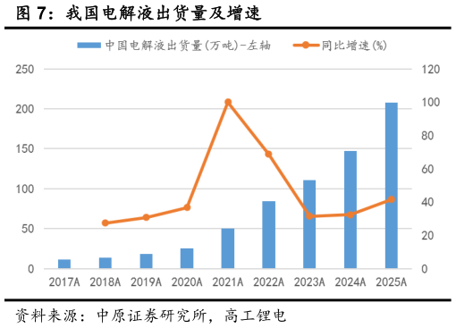 谁能回答我国电解液出货量及增速?